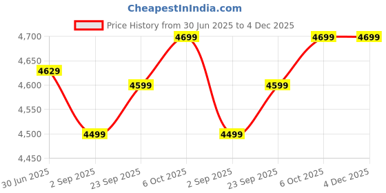 amazon.in Qtavia Professional Facial Steamer Ozone Therapy Face Steam Machine For Professional Salon Spa Steamer For Home Use Moisturizes Skin Cleans Pores Makes Skin Firm Aromatherapy For Face, Multicolour Price History Graph from 30 Jun 2025 to 4 Dec 2025