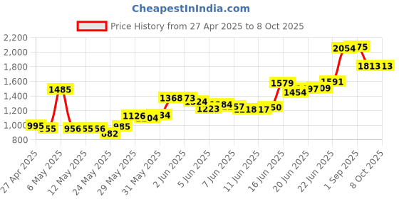 amazon.in QTEATAK 240Pcs Laptop Notebook Computer Replacement Screws Kit for Laptop Computer SSD Hard Disk SATA Price History Graph from 27 Apr 2025 to 7 Oct 2025