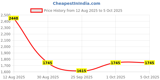 amazon.in qteatak 2Set 8 x AA Thicken Battery Holder with I Type Wired Battery Clip Standard Snap Connector qteatak Price History Graph from 12 Aug 2025 to 5 Oct 2025
