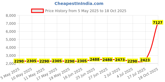 amazon.in QTEATAK 8 Pack 18650 Battery Holder Bundle with Wire 1 18650 Battery Holder 3.7V, 2 Pcs, 2 Battery Holder 7.4V, 2 Pcs, 3 Battery Holder 11.1V, 2 Pcs, 4 Battery Holder 14.8V, 2 Pcs Price History Graph from 5 May 2025 to 18 Oct 2025
