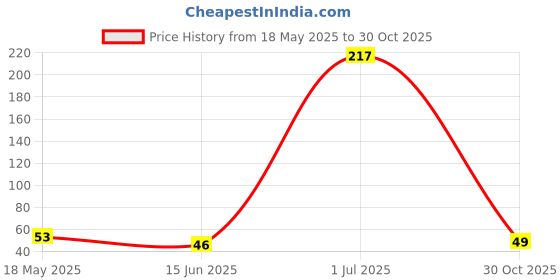 amazon.in QTH Dynamic Design Laptop Sticker 15.5 Inch QTH-L15-1535 Price History Graph from 18 May 2025 to 30 Oct 2025