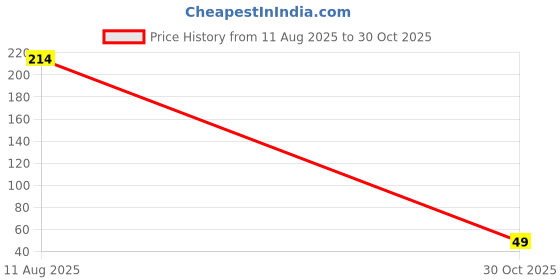 amazon.in QTH Dynamic Design Laptop Sticker 15.5 Inch QTH-L21-2165 Price History Graph from 11 Aug 2025 to 30 Oct 2025