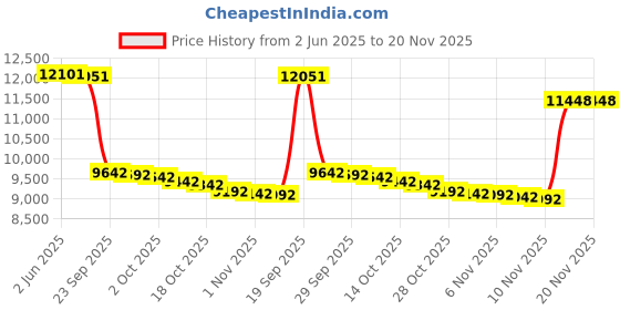 amazon.in QTHREE GT 210 Graphic Card,1024 MB,DDR3,64 Bits,HDMI,DVI,VGA,589 MHz Core Frequency Desktop Video Card for PC Working,PCI Express x16,Low Profile qthree Price History Graph from 2 Jun 2025 to 20 Nov 2025