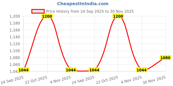 amazon.in Qua Natural Mineral Water 1000ml | 1000ml x 12 | From the Himalayan Foothills | Rich in Calcium, Magnesium and Other Minerals | Naturally Alkaline | India’s Finest Water | Bottled At Source Price History Graph from 24 Sep 2025 to 30 Nov 2025
