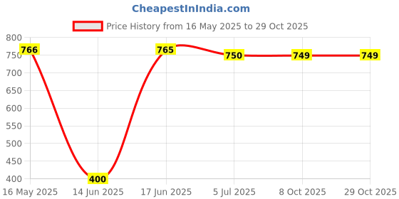 amazon.in qua nutrition signature nutrition clinic Qua Nutrition | 1Chaze Sports Drink Supplement Jar (Lemon, 750g) | 6% Nutrition Isotonic Drink - Electrolyte drink for Instant Hydration | Instant Rehydration qua nutrition signature nutrition clinic Price History Graph from 16 May 2025 to 29 Oct 2025