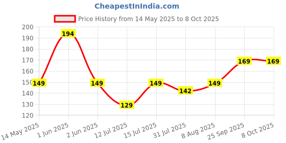 amazon.in Quace Copper String Led Light 10M 100 LED Battery Powered Wire Decorative Fairy Lights - Warm White quace Price History Graph from 14 May 2025 to 7 Oct 2025