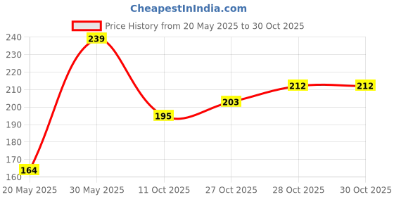 amazon.in Quace Mercury Glass Vase for Home Decor (Flower Not Included) Price History Graph from 20 May 2025 to 28 Oct 2025