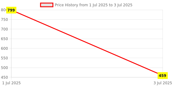 amazon.in Quace Mini Karaoke Machine with Wireless Mini Portable Bluetooth Speaker with Microphone. quace Price History Graph from 1 Jul 2025 to 3 Jul 2025
