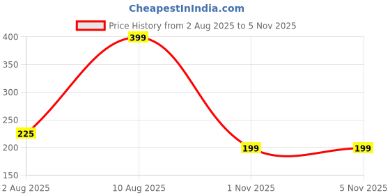 amazon.in Quace Plastic Led Desk Lamp Dimmable Table Reading with USB Charging Port 3 Colour Mode Study/Table/Desk Touch Control Eye Caring, for (White) Price History Graph from 2 Aug 2025 to 4 Nov 2025