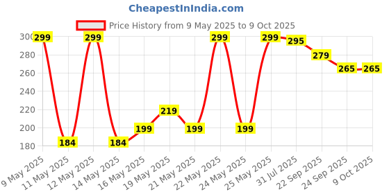 amazon.in Quace Wax Tealight Candles Set of 100 (White Unscented) quace Price History Graph from 9 May 2025 to 9 Oct 2025