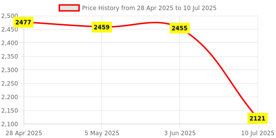 amazon.in Quad-Core 3rd Gen i5 3470T 2.9GHz, Cache 3 MB Desktop Processor – LGA1155 Socket Price History Graph from 28 Apr 2025 to 10 Jul 2025
