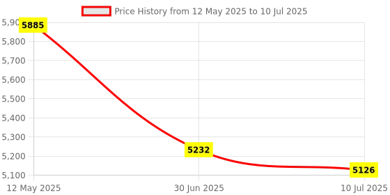 amazon.in Quad Core 4K STB RGB Light Android AU Plug 2+16GB|Consumer Electronics | TV Video & Home Audio | Internet & Media Streamers|1X Smart Price History Graph from 12 May 2025 to 10 Jul 2025