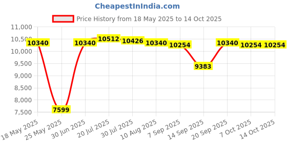 amazon.in Quad Core Smart Media Player Digital STB 4GB+128GB AU Plug Dual-Band WiFi Price History Graph from 18 May 2025 to 13 Oct 2025