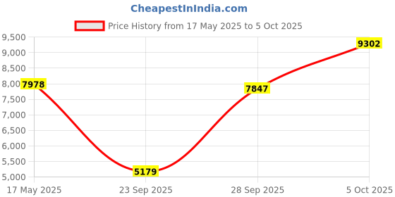 amazon.in Quad Core WiFi 4K STB RGB Light Android WiFi Media Player AU Plug 2+16GB | TV Video & Home Audio | Internet & Media Streamers | consumerelectronics Price History Graph from 17 May 2025 to 5 Oct 2025