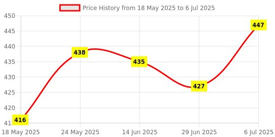 amazon.in Quad Data Wall Outlet Face Plate 2 Port RJ45/RJ11 Ethernet Network Socket Price History Graph from 18 May 2025 to 6 Jul 2025
