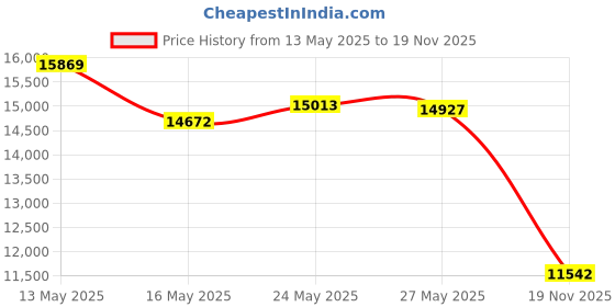 amazon.in Quad Lock Motorcycle Handlebar Mount for iPhone, Samsung Galaxy and Pixel Smartphone Price History Graph from 13 May 2025 to 19 Nov 2025