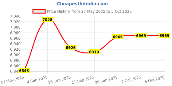 amazon.in Quad Lock Motorcycle Vibration Dampener for Smartphones Price History Graph from 27 May 2025 to 5 Oct 2025