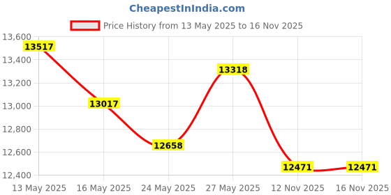 amazon.in Quad Lock Motorcycle/Scooter Mirror Mount for iPhone and Samsung Galaxy Phones Price History Graph from 13 May 2025 to 15 Nov 2025