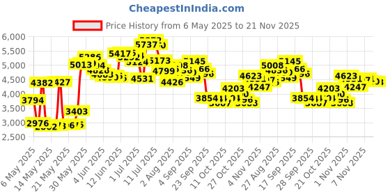 amazon.in Quad Lock Universal Adaptor for Smartphones Price History Graph from 6 May 2025 to 21 Nov 2025