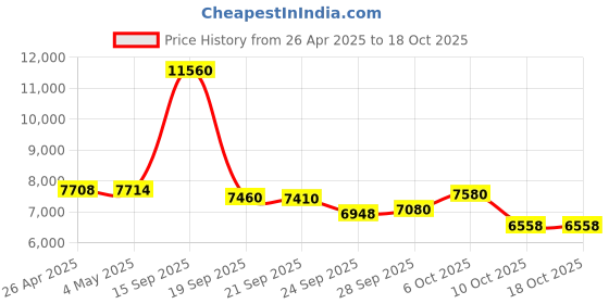 amazon.in Quad NVMe PCIe Adapter, RIITOP 4 Ports M.2 NVMe SSD to PCI-e 4.0/3.0 x16 Card with Fan Support 2280/2260/2242/2230 NVMe SSD (PCI-e Bifurcation Required) Price History Graph from 26 Apr 2025 to 18 Oct 2025