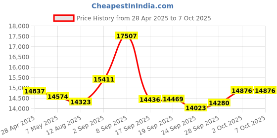 amazon.in Quad-Port 2.5 GbE Network Adapter PCIe 3.1 with Intel I225-V 2500/1000/100Mbps 4-Port PCI Express Gigabit Ethernet NIC Card RJ45 LAN Controller for Windows 10/11 with Low Profile Bracket Price History Graph from 28 Apr 2025 to 7 Oct 2025