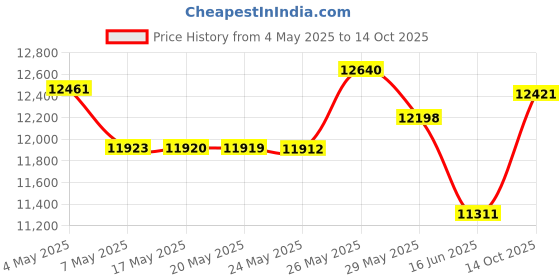 amazon.in Quad-Port PCIe Ethernet Server Adapter with NetXtreme® Chipset PCI Express 1000M Network LAN Card for Windows Sever Linux Ubuntu VMware (BCM5719-4P) Price History Graph from 4 May 2025 to 14 Oct 2025