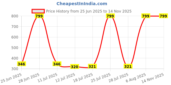 amazon.in Quad Store 10 Values 250 Pcs A1015 BC327 BC337 C1815 S8050 S8550 2N2222 2N2907 2N3904 2N3906 PNP NPN Power General Purpose Transistors Assortment Kit Price History Graph from 25 Jun 2025 to 14 Nov 2025