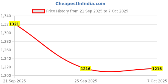 amazon.in Quad Store 16in1 Sensor Modules Kit compatible with Arduino Uno R3, Mega 2560, Nano, Raspberry Pi with box Price History Graph from 21 Sep 2025 to 6 Oct 2025