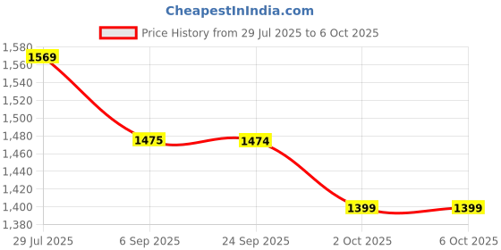 amazon.in Quad Store 37 in 1 Sensor Modules Kit compatible with Arduino Raspberry Microcontrollers with box Price History Graph from 29 Jul 2025 to 5 Oct 2025