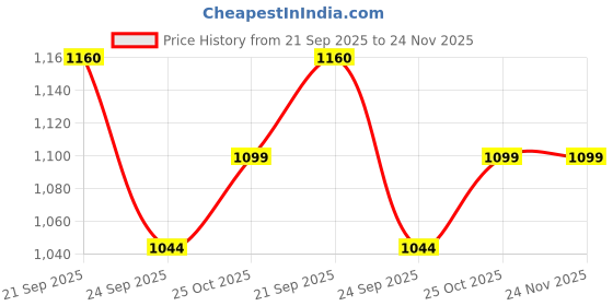 amazon.in Quad Store Double Sided Prototyping 100 Pieces PCB Board kit including header connector, terminal blocks and jumper caps Price History Graph from 21 Sep 2025 to 23 Nov 2025