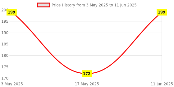 amazon.in Quad Store - Soil Hygrometer Humidity Detection Module Moisture Water Sensor Soil moisture Price History Graph from 3 May 2025 to 11 Jun 2025