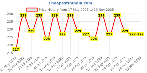 amazon.in QUADA Ankle Brace Support Sleeve (1 Pair) - Best Ankle Compression Socks for Plantar Fasciitis, Arch Support, Foot & Ankle Swelling, Achilles Tendon, Joint Pain, Injury Recovery. (RED) quada Price History Graph from 17 May 2025 to 18 Nov 2025