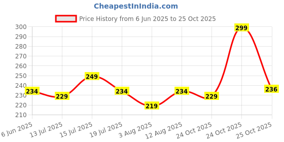 amazon.in Quada Compression Men's Skin Tight Shorts for Gym, Running, Cycling, Swimming, Basketball, Cricket, Yoga, Football, Tennis, Badminton & Many More Sports quada Price History Graph from 6 Jun 2025 to 24 Oct 2025
