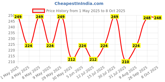 amazon.in quada Compression Socks for Men & Women, Athletic Fit for Running, Nurses, Shin Splints, Flight Travel & Pregnancy - Boost Stamina, Circulation & Recovery quada Price History Graph from 1 May 2025 to 8 Oct 2025
