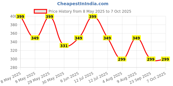 amazon.in quada Compression Swimming t Shirt Full Sleevs for Men quada Price History Graph from 8 May 2025 to 6 Oct 2025