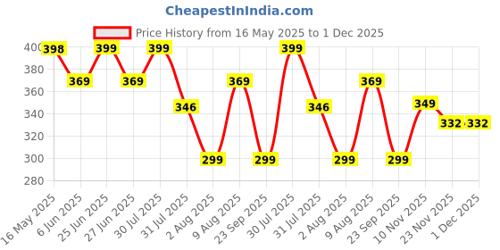 amazon.in QUADA Compression Swimming t Shirt Full Sleevs for Men quada Price History Graph from 16 May 2025 to 1 Dec 2025