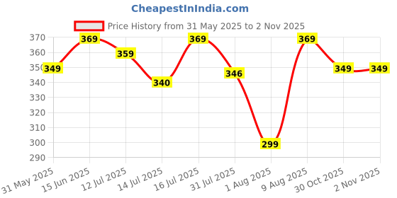 amazon.in quada Compression Tights | Compression Pants | Gym & Sports Body Fit Tights Activewear quada Price History Graph from 31 May 2025 to 1 Nov 2025