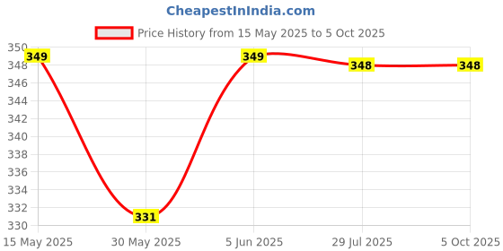 amazon.in quada Medically Approved Hernia Underwear for Men, Hernia Briefs quada Price History Graph from 15 May 2025 to 4 Oct 2025
