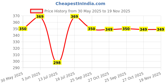 amazon.in Quada Men Sports/Fitness/Yoga/Gym Compression Lycra Skin Wear Full Tights Plain Lower/Pant quada Price History Graph from 30 May 2025 to 19 Nov 2025