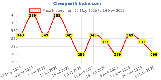 amazon.in Quada Men's 3/4 Compression Tight Pants Base Under Layer Running Shorts Cool Dry (Black, 2X-Large (36-38 Inch Waist)) quada Price History Graph from 17 May 2025 to 16 Nov 2025