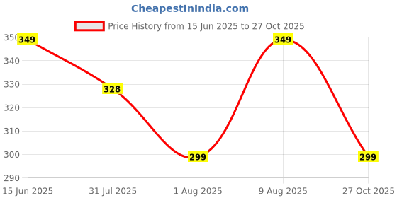 amazon.in Quada Men's 3/4 Compression Tight Pants Base Under Layer Running Shorts Cool Dry (Black, Large (31-33 Inch Waist)) quada Price History Graph from 15 Jun 2025 to 27 Oct 2025