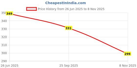 amazon.in Quada Men's 3/4 Compression Tight Pants Base Under Layer Running Shorts Cool Dry (Black, X-Large (34-35 Inch Waist)) quada Price History Graph from 26 Jun 2025 to 8 Nov 2025