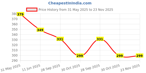 amazon.in Quada Men's Mid Rise 3/4 Compression Tight Pants Base Under Layer Running Shorts Cool Dry (Black, Medium(29-30 Inch Waist)) quada Price History Graph from 31 May 2025 to 22 Nov 2025