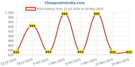 amazon.in wenger Quadma ML 16 Inch Laptop Backpack in Blue Camo (22 litres)-Blend of Style & Function, Swiss Designed, 612018 wenger Price History Graph from 12 Jul 2025 to 28 Nov 2025