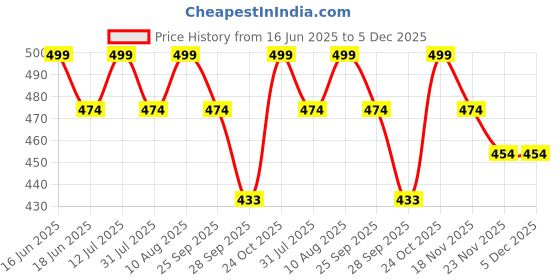 amazon.in Quadpod Walking Stick with Self Standing Base and Adjustable Height, Premium Metal Body for Men/Women, Patients, Old People (Black) Price History Graph from 16 Jun 2025 to 5 Dec 2025