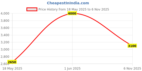 amazon.in quadro Men DERBY Leather Boots For Men quadro Price History Graph from 18 May 2025 to 6 Nov 2025