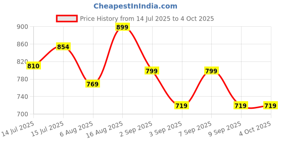 amazon.in QUADZEST Automatic Rebound Ab Roller Wheel With Elbow Support And Timer, Premium Abs Roller For Men And Women, Gift For Good Health (Multicolor) quadzest Price History Graph from 14 Jul 2025 to 4 Oct 2025