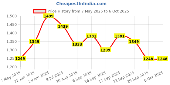amazon.in Quaffor 18 ltrs (7 Cms) backpack(eCR5TG_black) quaffor Price History Graph from 7 May 2025 to 5 Oct 2025
