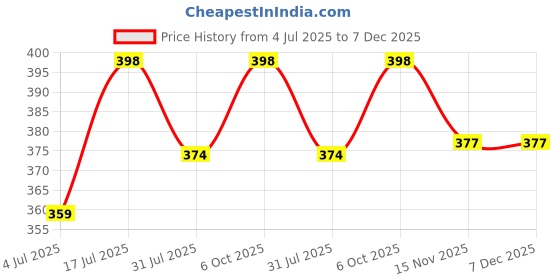 amazon.in QUAGO Super Soft White Faux Fur Fabric Patches, Squares, Rabbit Skin, Sheepskin for Craft, Camera Floor & Decoration, Costume, Bedroom, Kids Room, Photoshoot Prop (Unstitched, 20x20 inch) Solid Price History Graph from 4 Jul 2025 to 7 Dec 2025