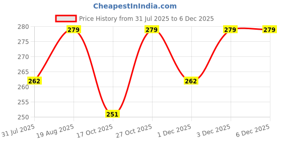 amazon.in quago Unstitched Soft Velvet Fabric Tiger Cheeta Animal Skin Print Fur Fabric for DIY, Soft Toys Making, Art and Craft, Fancy Dress, Jacket, Photoshoot (Orange, Tiger Print, 58 Inch Pana) (1 Meter) quago Price History Graph from 31 Jul 2025 to 5 Dec 2025